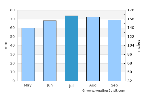 Utrecht average rain in July