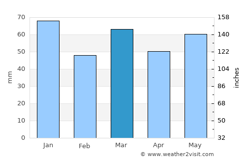 Utrecht average rain in March
