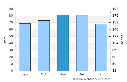 Utrecht average rain in November