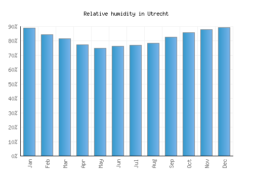 Utrecht relative humidity averages