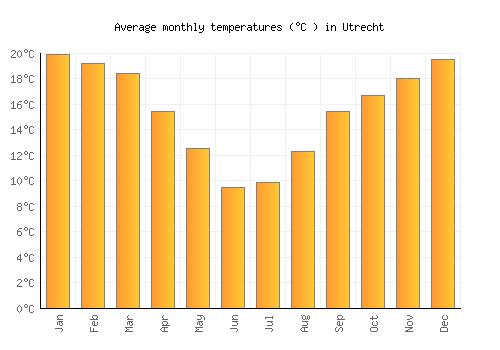 Utrecht average temperature chart (Celsius)