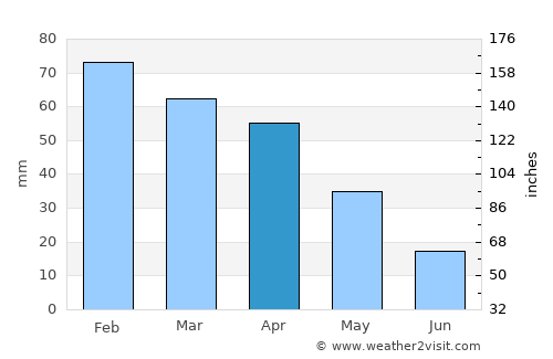 Utrera average rain in April