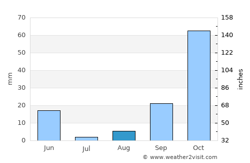 Utrera average rain in August