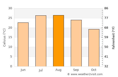 Utrera average temperature in August