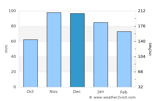 Utrera average rain in December