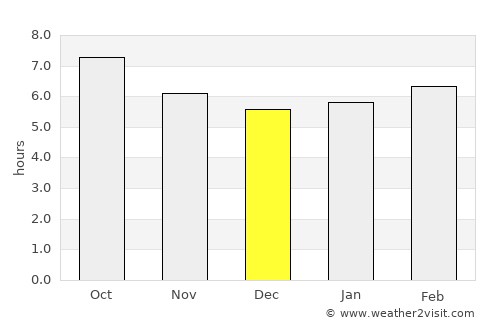 Utrera average rain in December