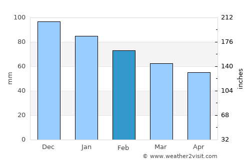 Utrera average rain in February