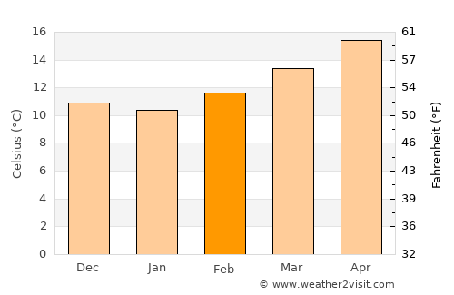 Utrera average temperature in February