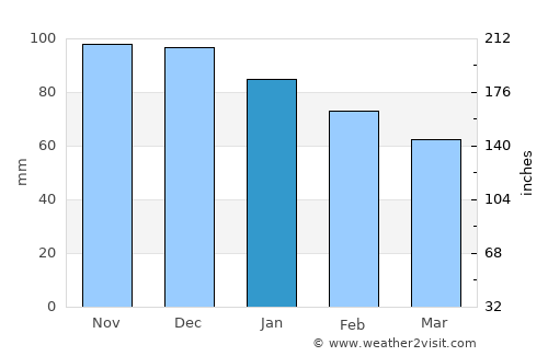 Utrera average rain in January