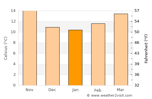Utrera average temperature in January