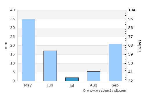 Utrera average rain in July
