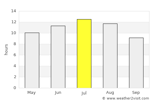 Utrera average rain in July
