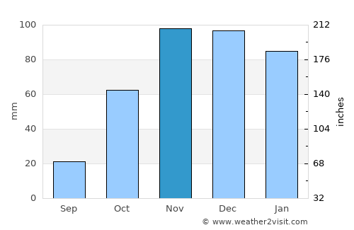 Utrera average rain in November