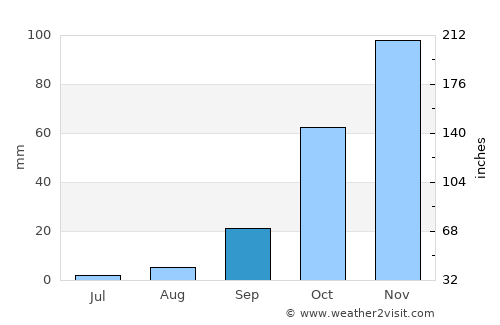 Utrera average rain in September