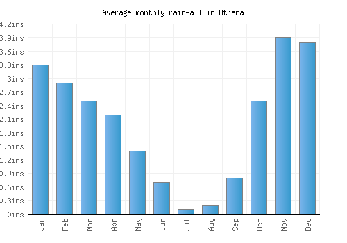 Utrera monthly rainfall chart (inches)