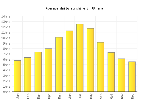 Utrera average daily sunshine chart