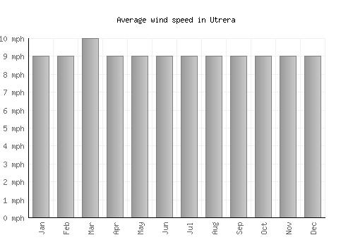 Utrera average winspeed by month (mph)