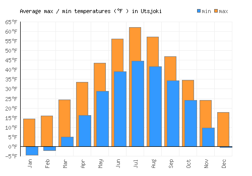 Utsjoki average minimum / maximum temperatures (Fahrenheit)