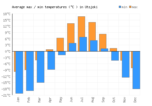 Utsjoki average minimum / maximum temperatures (Celsius)