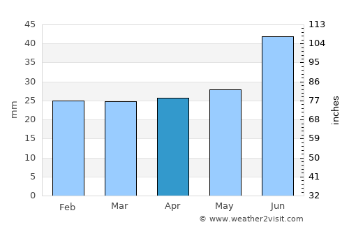 Utsjoki average rain in April