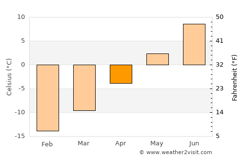 Utsjoki average temperature in April
