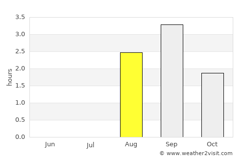 Utsjoki average rain in August