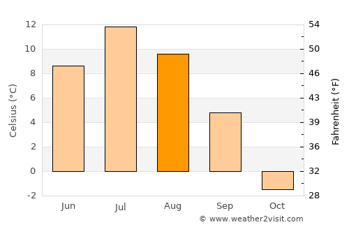 Utsjoki average temperature in August