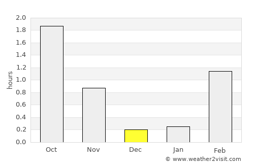 Utsjoki average rain in December