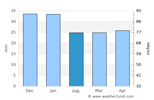 Utsjoki average rain in February