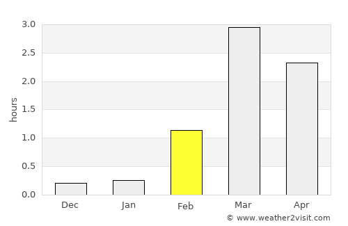 Utsjoki average rain in February