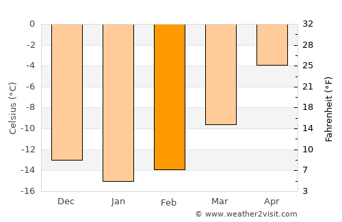 Utsjoki average temperature in February