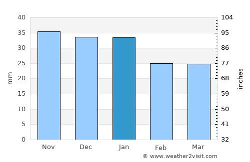 Utsjoki average rain in January
