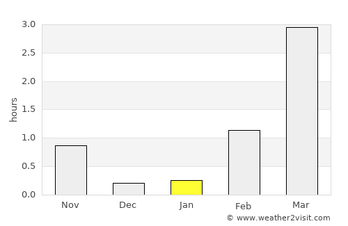 Utsjoki average rain in January