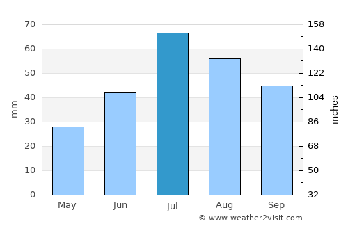 Utsjoki average rain in July