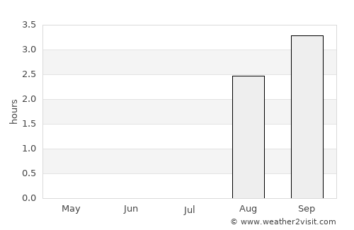 Utsjoki average rain in July