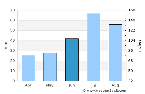 Utsjoki average rain in June