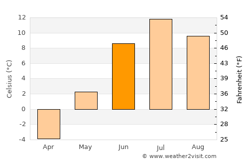 Utsjoki average temperature in June