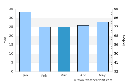 Utsjoki average rain in March