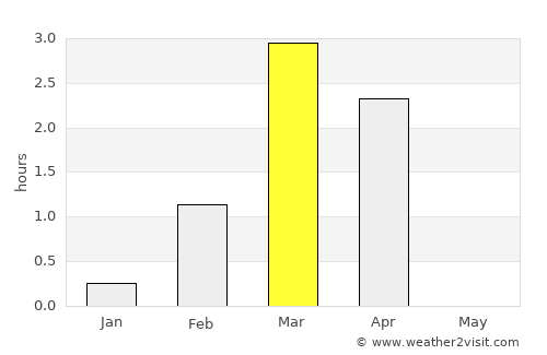 Utsjoki average rain in March