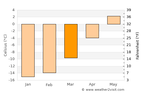 Utsjoki average temperature in March