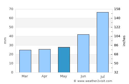 Utsjoki average rain in May