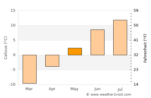 Utsjoki average temperature in May