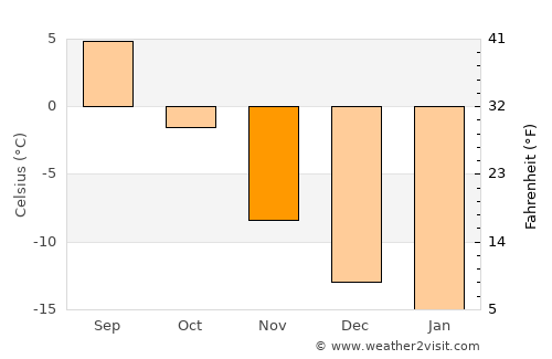 Utsjoki average temperature in November
