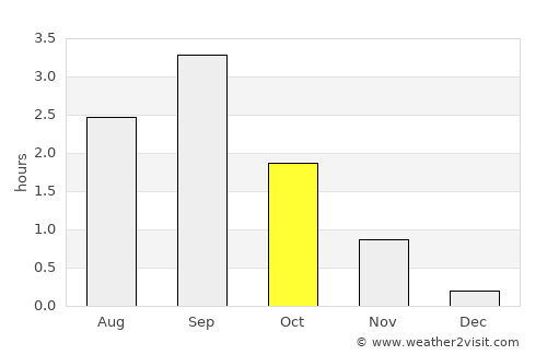 Utsjoki average rain in October