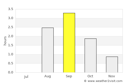 Utsjoki average rain in September