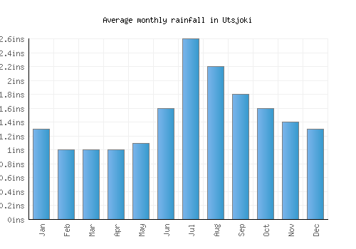 Utsjoki monthly rainfall chart (inches)