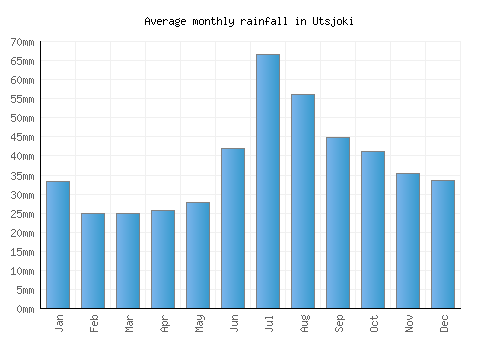Utsjoki monthly rainfall chart (mm)