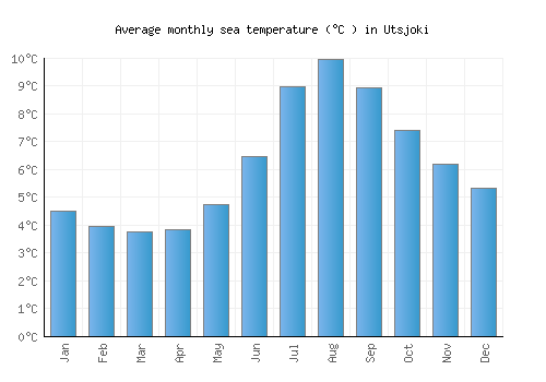 Utsjoki average sea temperature chart (Celsius)