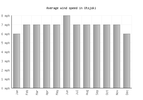 Utsjoki average winspeed by month (mph)