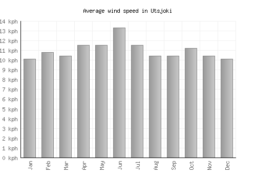 Utsjoki average winspeed by month (km/h)